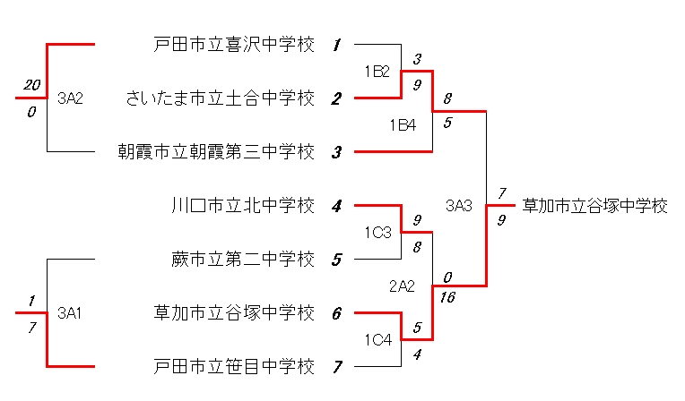 トーナメント表