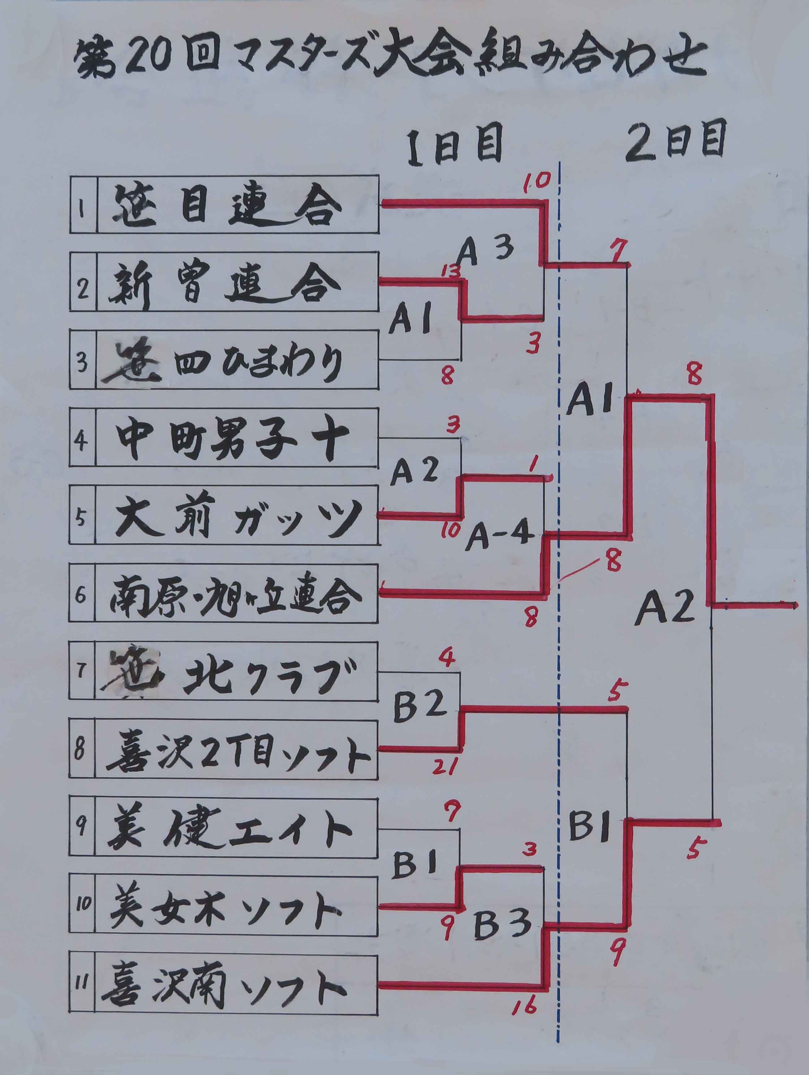 結果