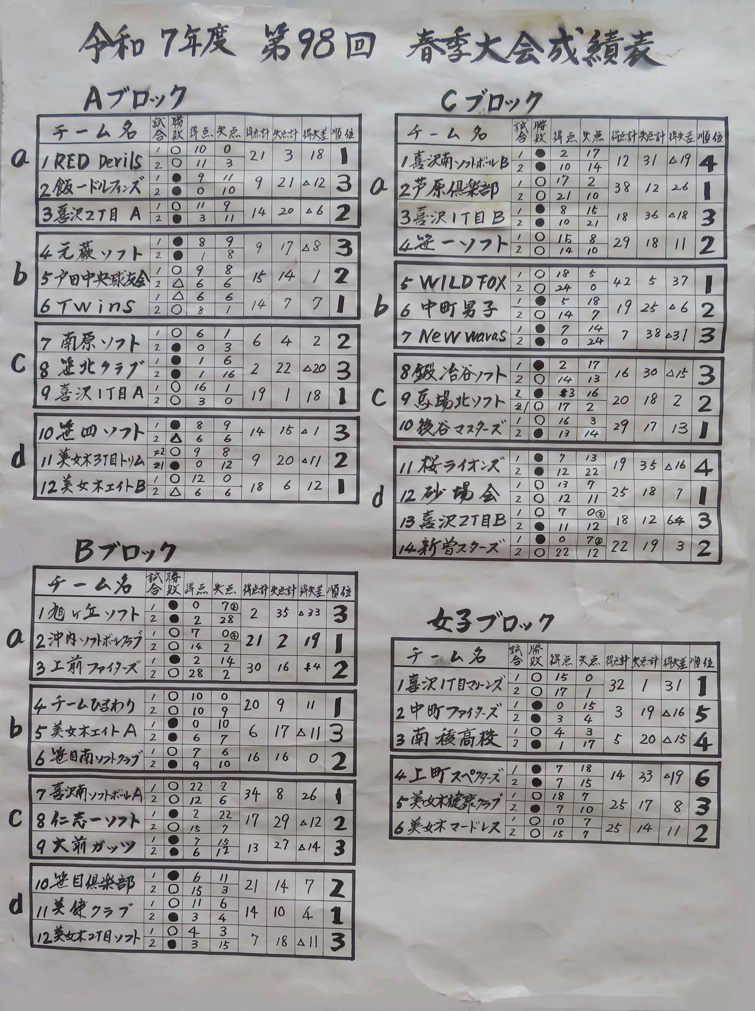 リーグ戦成績